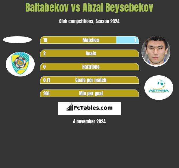 Baltabekov vs Abzal Beysebekov h2h player stats