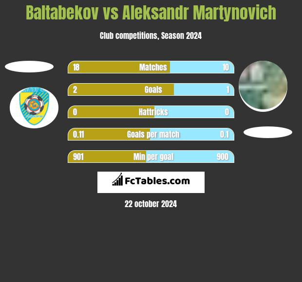 Baltabekov vs Alaksandr Martynowicz h2h player stats