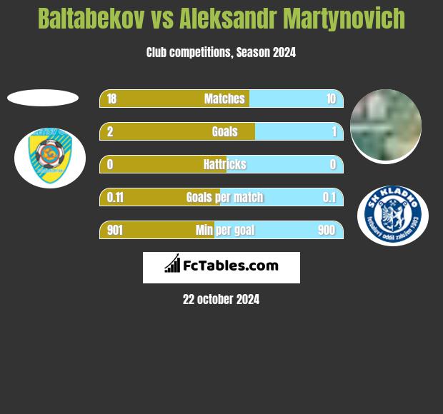 Baltabekov vs Aleksandr Martynovich h2h player stats