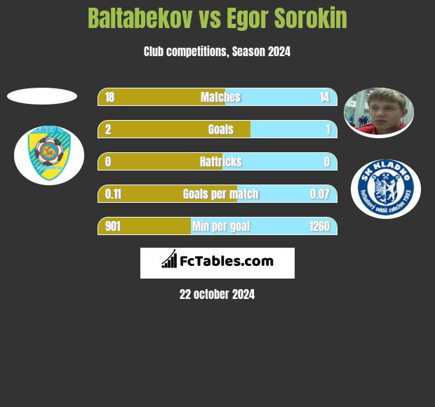 Baltabekov vs Egor Sorokin h2h player stats