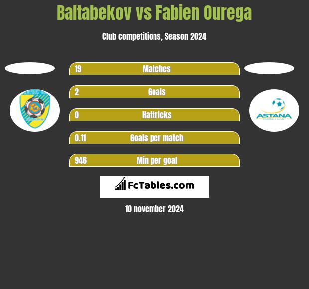 Baltabekov vs Fabien Ourega h2h player stats