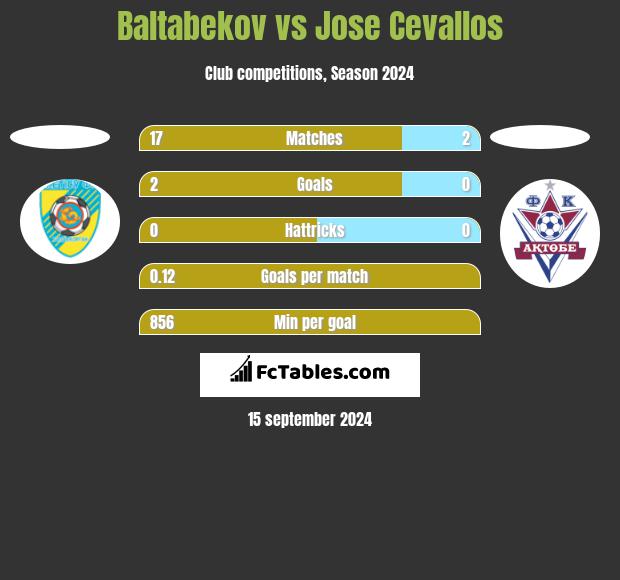 Baltabekov vs Jose Cevallos h2h player stats