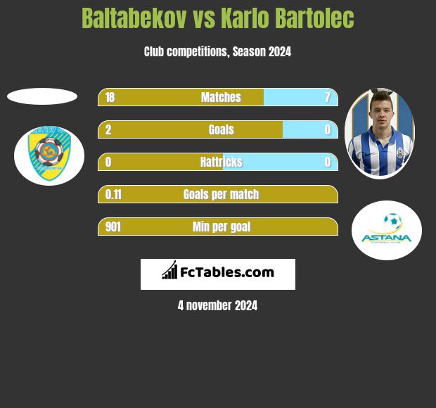 Baltabekov vs Karlo Bartolec h2h player stats