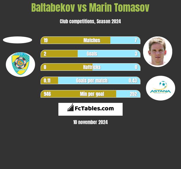 Baltabekov vs Marin Tomasov h2h player stats