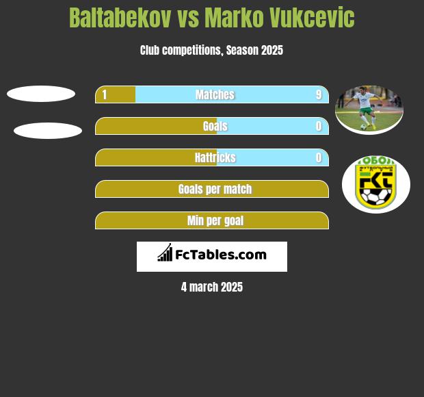 Baltabekov vs Marko Vukcevic h2h player stats