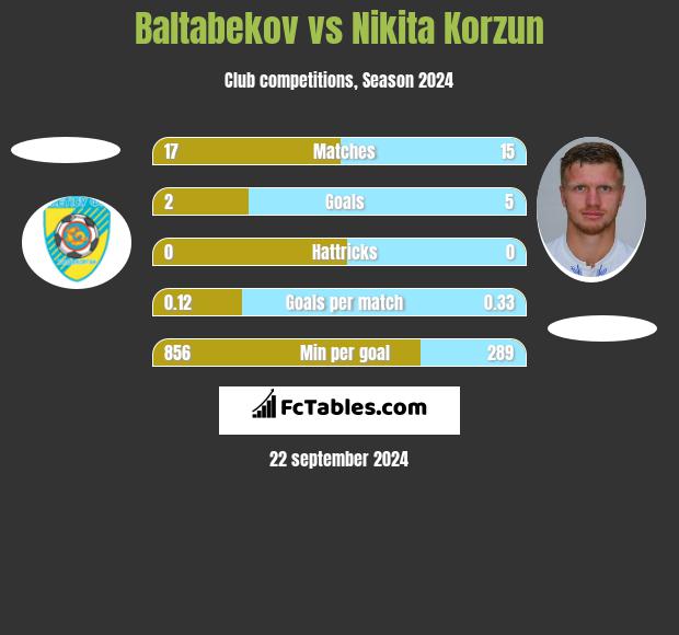 Baltabekov vs Nikita Korzun h2h player stats