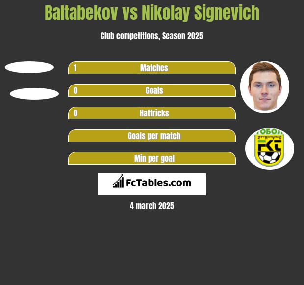 Baltabekov vs Mikałaj Sihniewicz h2h player stats