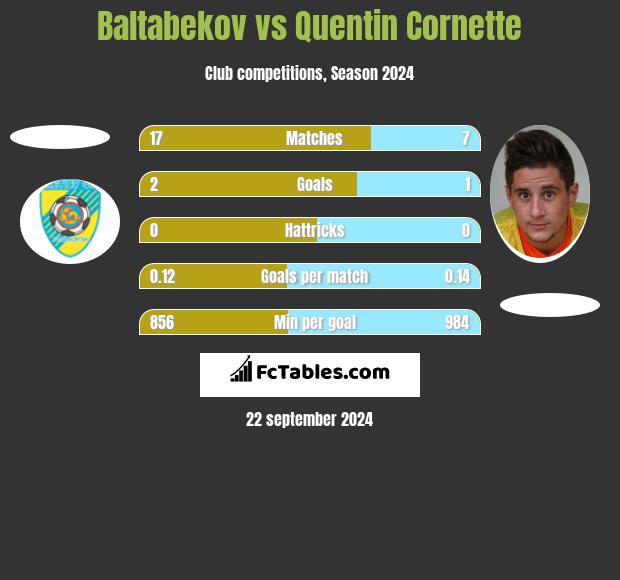 Baltabekov vs Quentin Cornette h2h player stats