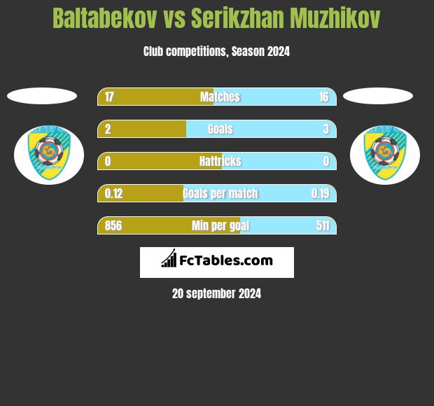 Baltabekov vs Serikzhan Muzhikov h2h player stats