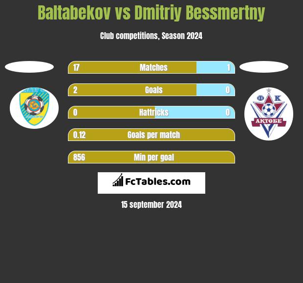 Baltabekov vs Dmitriy Bessmertny h2h player stats