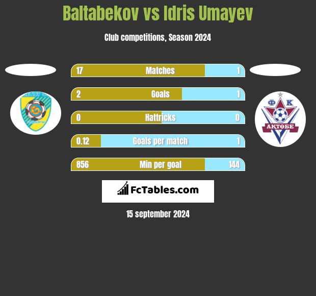 Baltabekov vs Idris Umayev h2h player stats