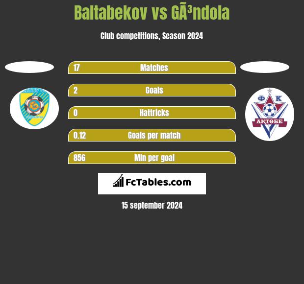 Baltabekov vs GÃ³ndola h2h player stats