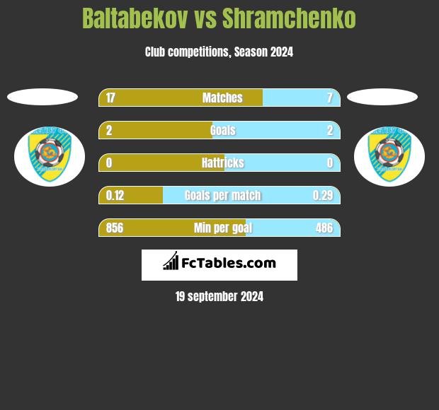 Baltabekov vs Shramchenko h2h player stats