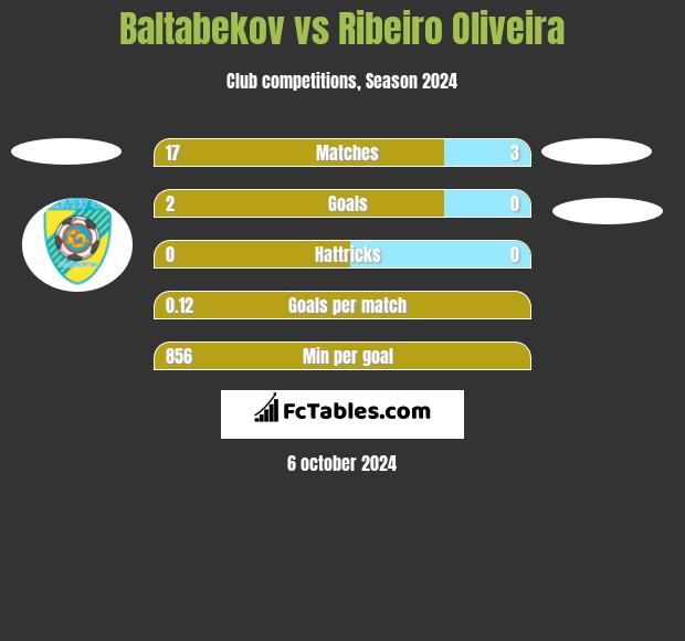 Baltabekov vs Ribeiro Oliveira h2h player stats