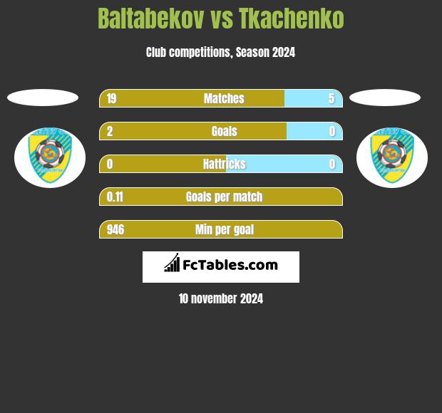 Baltabekov vs Tkachenko h2h player stats