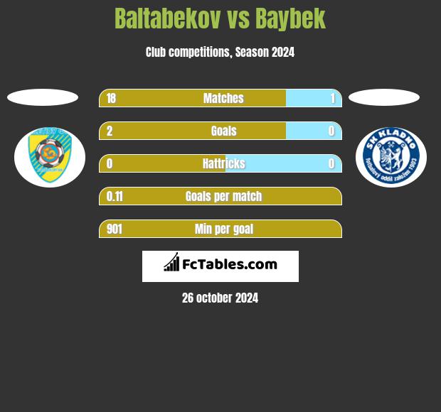 Baltabekov vs Baybek h2h player stats