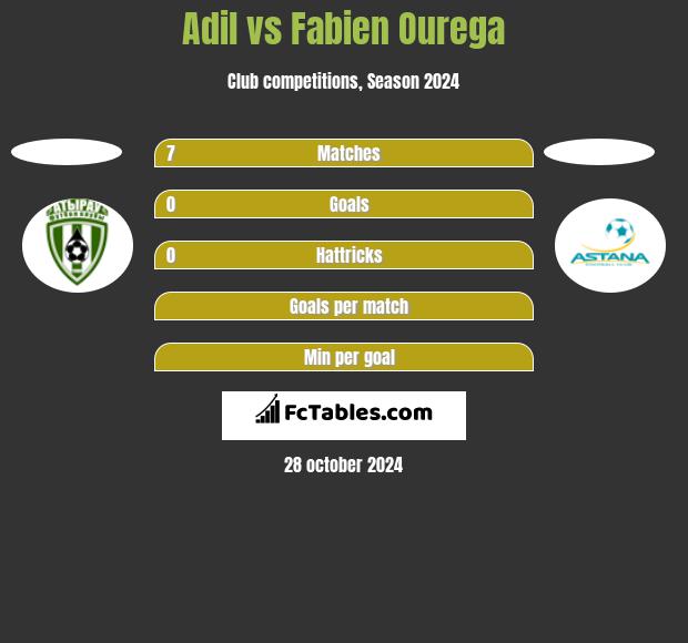 Adil vs Fabien Ourega h2h player stats