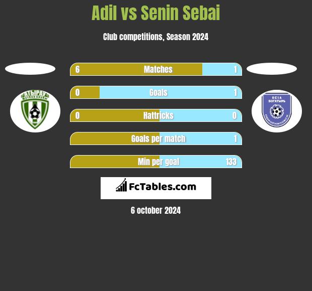 Adil vs Senin Sebai h2h player stats