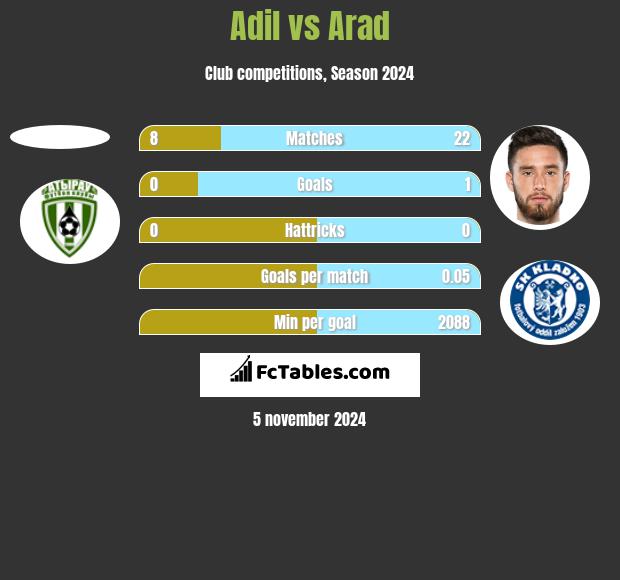 Adil vs Arad h2h player stats