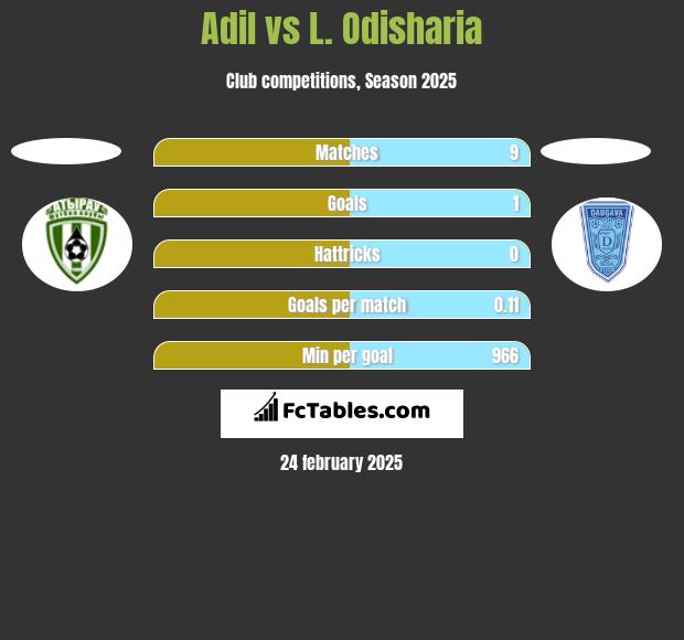 Adil vs L. Odisharia h2h player stats