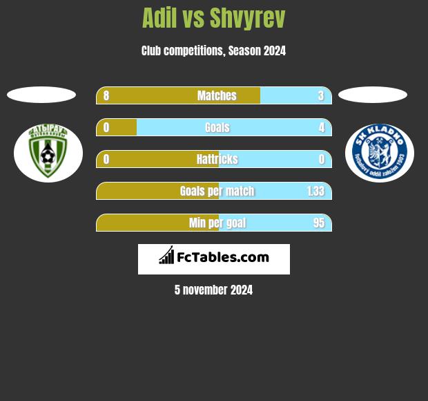 Adil vs Shvyrev h2h player stats