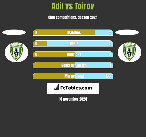 Adil vs Toirov h2h player stats