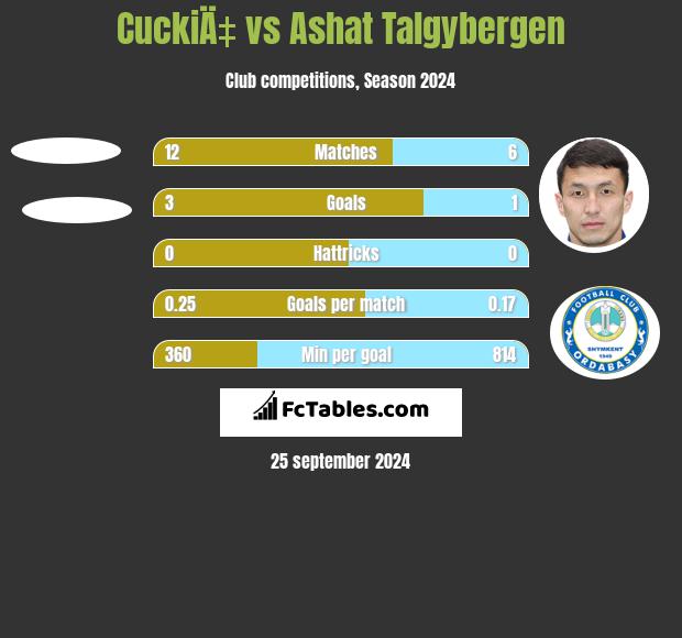 CuckiÄ‡ vs Ashat Talgybergen h2h player stats