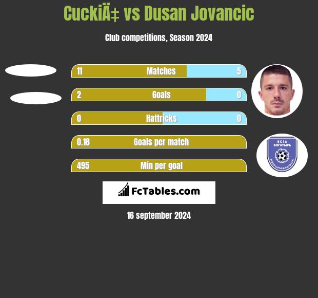 CuckiÄ‡ vs Dusan Jovancic h2h player stats