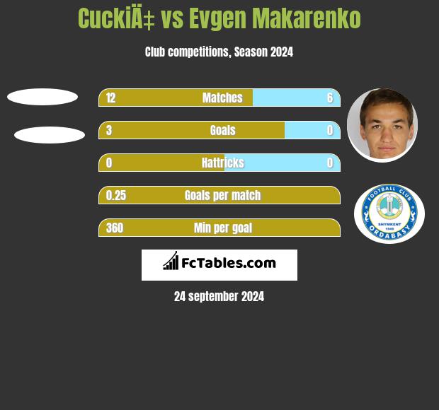 CuckiÄ‡ vs Jewhen Makarenko h2h player stats