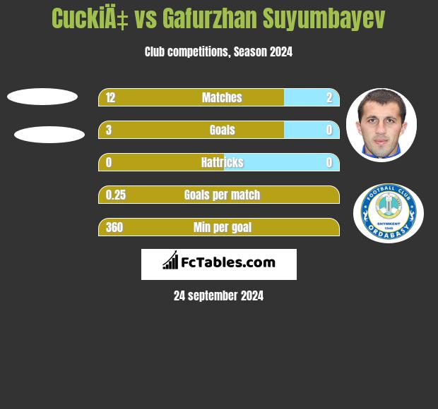 CuckiÄ‡ vs Gafurzhan Suyumbayev h2h player stats