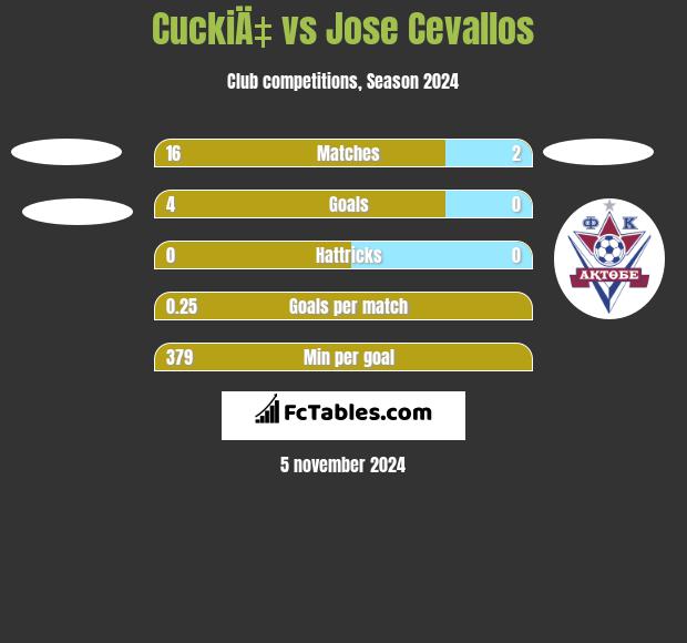 CuckiÄ‡ vs Jose Cevallos h2h player stats