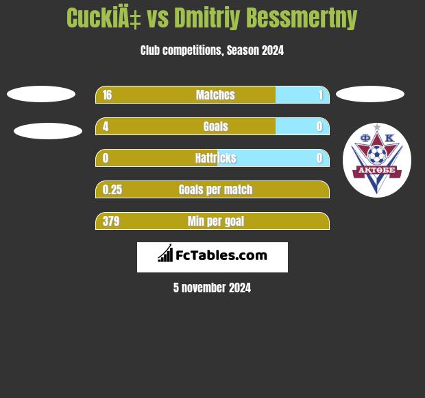 CuckiÄ‡ vs Dmitriy Bessmertny h2h player stats