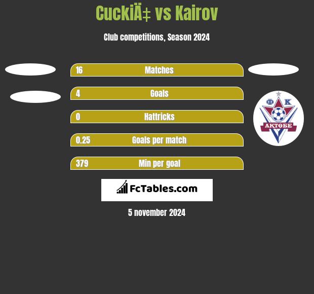 CuckiÄ‡ vs Kairov h2h player stats