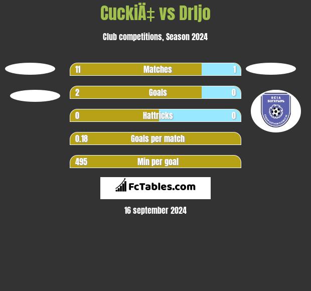 CuckiÄ‡ vs Drljo h2h player stats