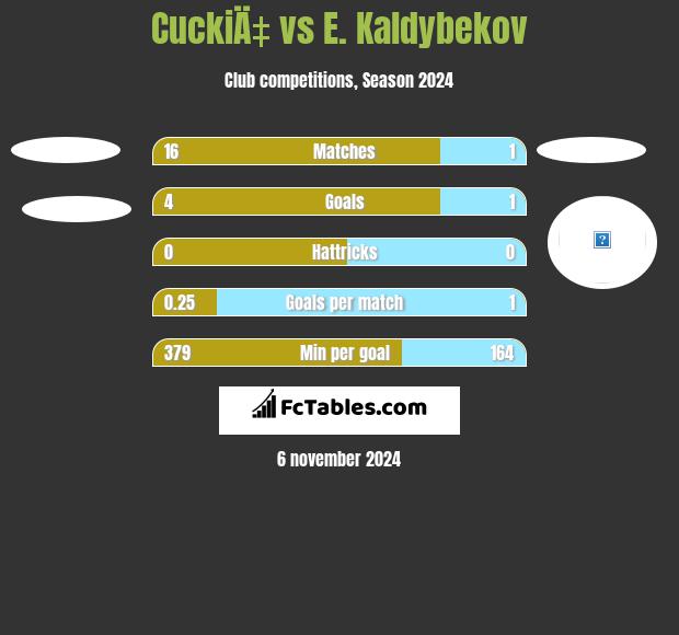 CuckiÄ‡ vs E. Kaldybekov h2h player stats