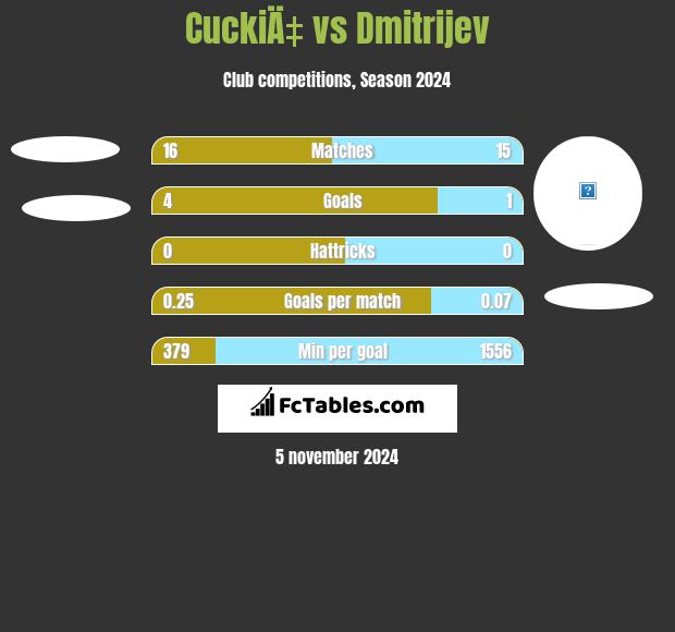 CuckiÄ‡ vs Dmitrijev h2h player stats