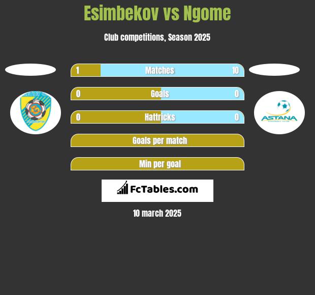 Esimbekov vs Ngome h2h player stats