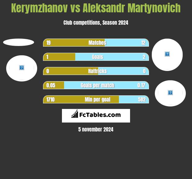 Kerymzhanov vs Alaksandr Martynowicz h2h player stats