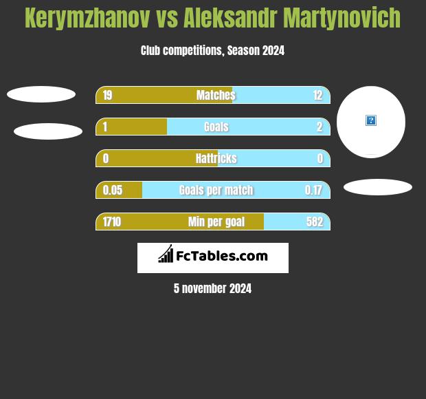 Kerymzhanov vs Aleksandr Martynovich h2h player stats