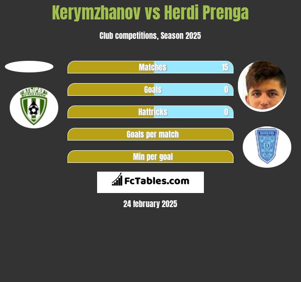 Kerymzhanov vs Herdi Prenga h2h player stats