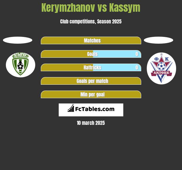 Kerymzhanov vs Kassym h2h player stats