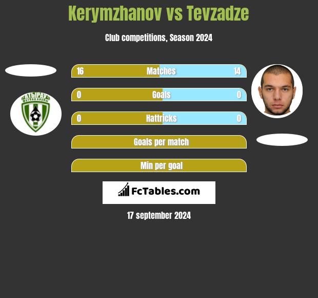 Kerymzhanov vs Tevzadze h2h player stats