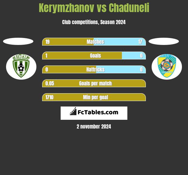 Kerymzhanov vs Chaduneli h2h player stats