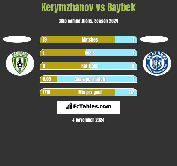 Kerymzhanov vs Baybek h2h player stats