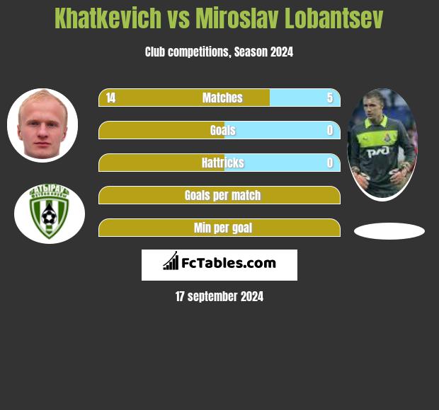 Khatkevich vs Miroslav Lobantsev h2h player stats