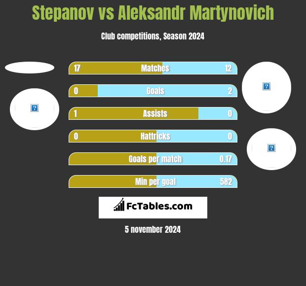 Stepanov vs Alaksandr Martynowicz h2h player stats