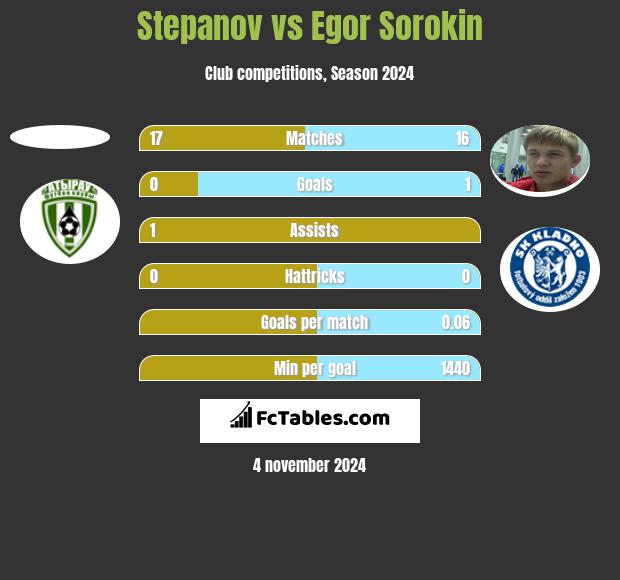 Stepanov vs Egor Sorokin h2h player stats