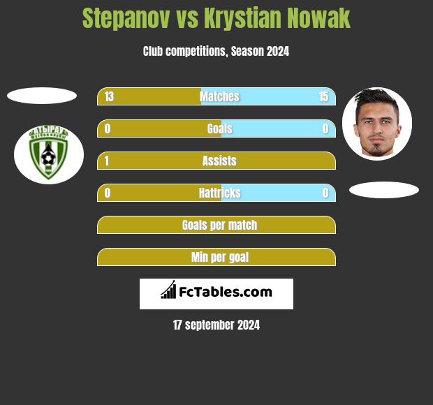 Stepanov vs Krystian Nowak h2h player stats