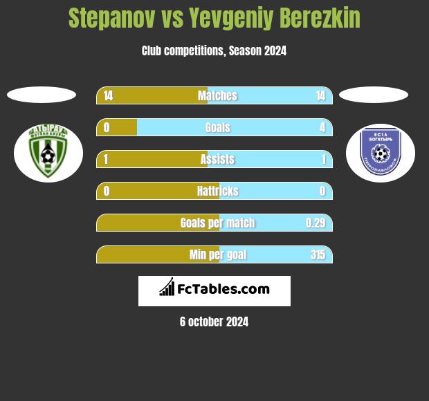 Stepanov vs Yevgeniy Berezkin h2h player stats