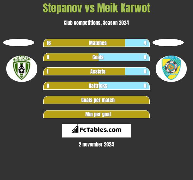 Stepanov vs Meik Karwot h2h player stats